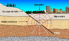 Generación de terremotos