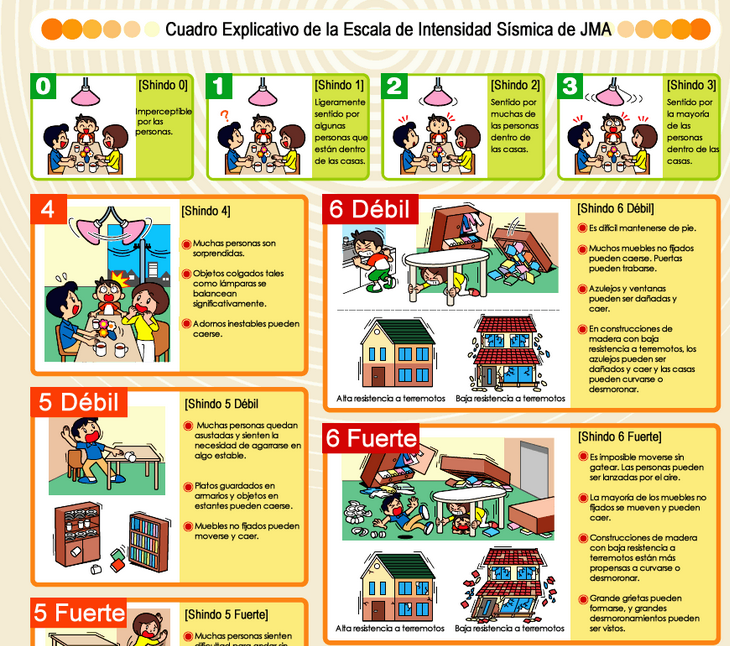 ¿Qué es la intensidad JMA?