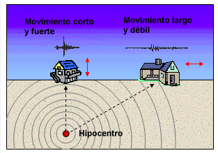 ¿Por qué hay ocasiones en las que se siente como si el movimiento fuera hacia arriba y hacia abajo y otros se siente como si fuera de un lado hacia otro?