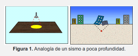 ¿Cómo afecta la profundidad del sismo un área determinada?