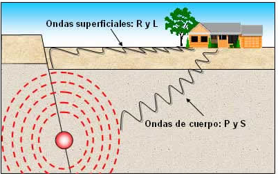 Durante una explosión en exploración sísmica petrolera también se forman las ondas Love y Rayleigh