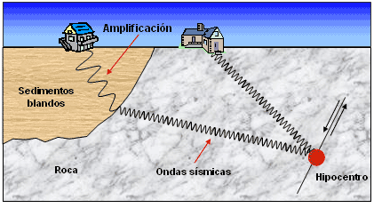 ¿Cuál es la profundidad del suelo que amplifica las ondas sísmicas?