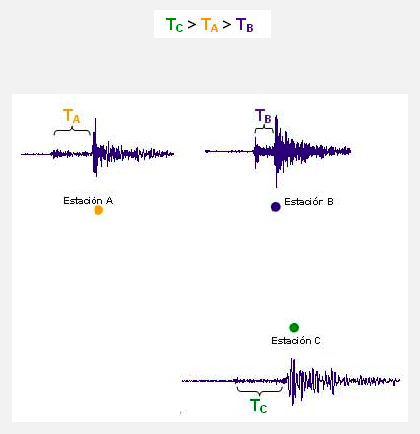 ¿Cómo determino el arribo de las ondas sísmicas y cómo se usan los modelos de corteza?