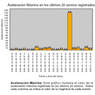 Eventos sísmicos registrados durante los últimos 30 días.